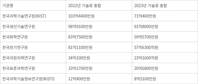 단독상승세 탔던 출연연 기술료 수입, 5년만에 처음 꺾였다