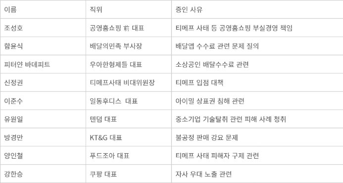 8일 국회 산업통상자원중소벤처기업위원회 중소벤처기업부·특허청 대상 국정감사 증인 명단 - 자료=국회 산업통상자원중소벤처기업위원회