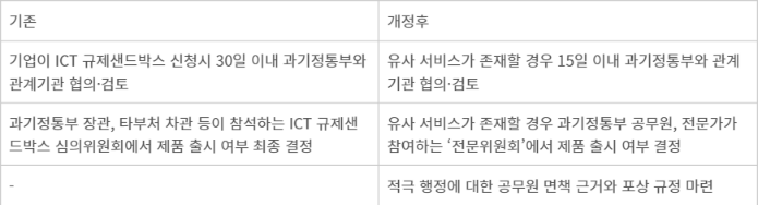 ICT 규제샌드박스 제도 개선