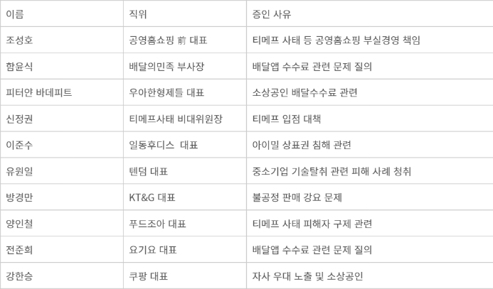 8일 국회 산업통상자원중소벤처기업위원회 중소벤처기업부·특허청 대상 국정감사 증인 명단 - 자료=국회 산업통상자원중소벤처기업위원회