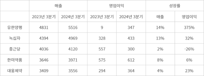 3분기 상위5대 제약사 실적(자료: 에프앤가이드, 단위: 억원)