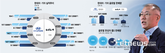 [이슈플러스]정의선 취임 4년, 모빌리티 '게임 체인저' 우뚝