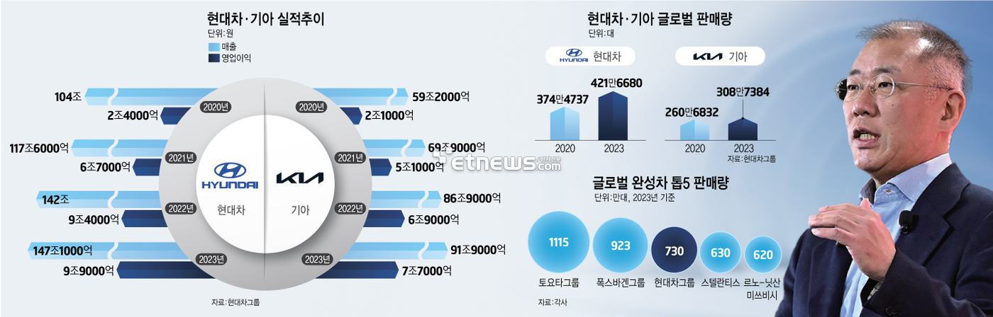 [이슈플러스]정의선 취임 4년, 모빌리티 '게임 체인저' 우뚝