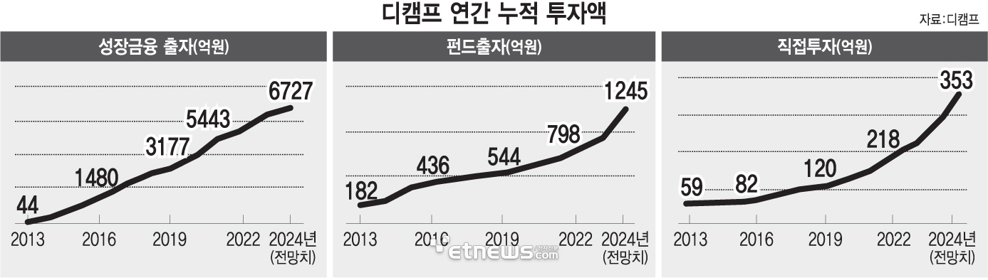 디캠프 성장금융, 펀드출자, 직접투자 연간 누적 투자액. (자료:디캠프)