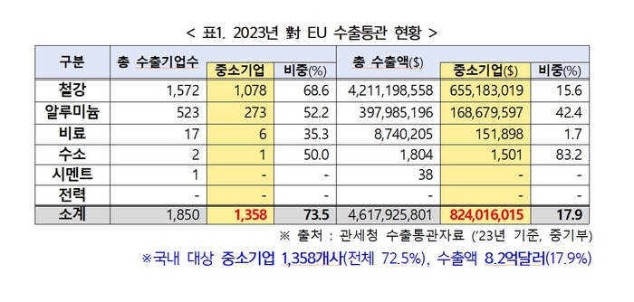 2023년 유럽 연합 수출 통관 현황