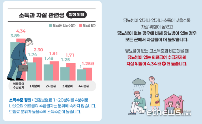 당뇨병 환자 자살 위험 높다…비당뇨인과 최대 4.3배 차이