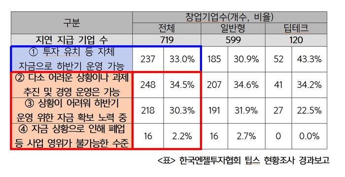 민간투자주도형 기술창업지원사업 팁스(TIPS) 선정 대상으로 한 설문조사 결과