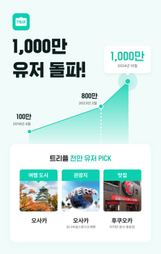 트리플, 가입자수 1000만 돌파…2030세대 비중 73%