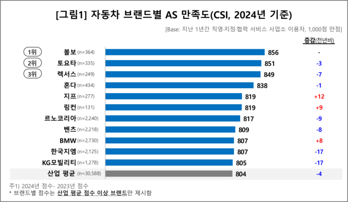 자동차 브랜드별 AS 만족도(CSI, 2024년 기준) (출처: 컨슈머인사이트)