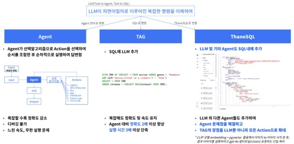 ThanoSQL과 Agent, TAG 비교 예시. 사진=스마트마인드