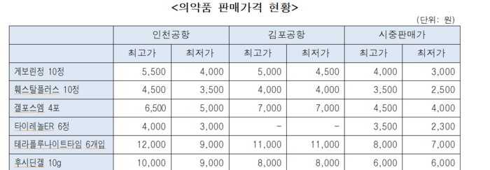 의약품 판매가격 현황