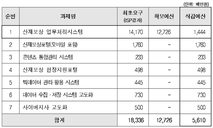 근로복지공단 스마트산재보상시스템 개발용역비. 자료 출처 : 근로복지공단