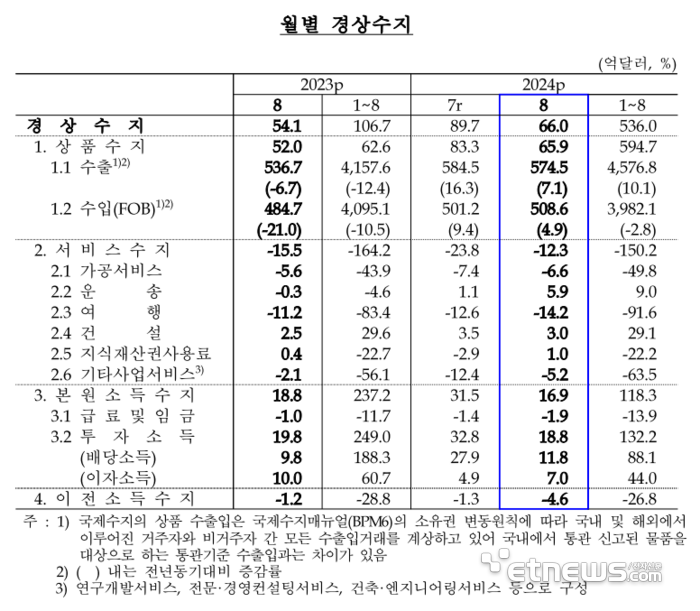 자료:한국은행