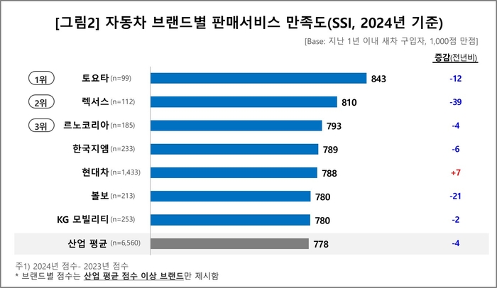 자동차 브랜드별 판매서비스 만족도(SSI, 2024년 기준) (출처: 컨슈머인사이트)