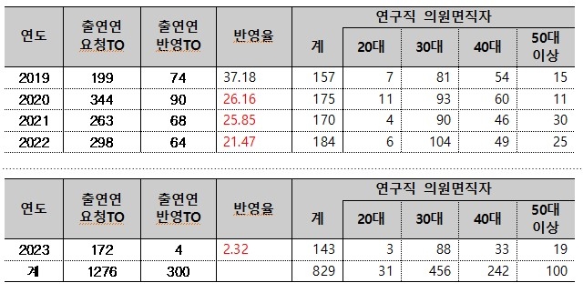 단독출연연 예산 30% 늘었으나 인건비·경상비는?…젊은 연구진 이탈 가속