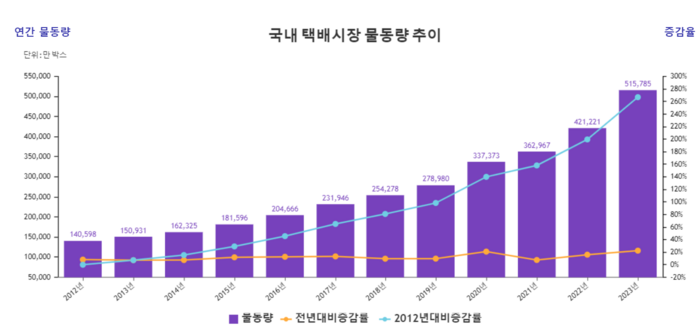 작년 1인당 택배 100개 받았다...물동량 50억개 첫 돌파