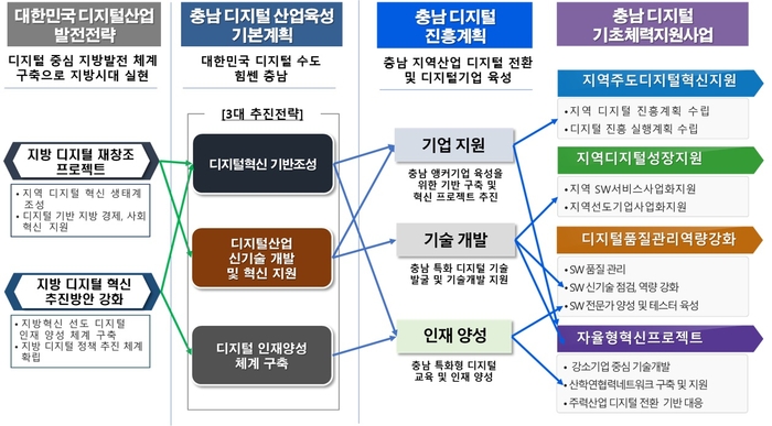 충남 지역 디지털 기초체력 지원사업 개요.