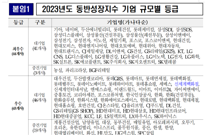 2023년도 동반성장지수 최우수·우수 등급 기업 명단(자료=동반성장위원회)