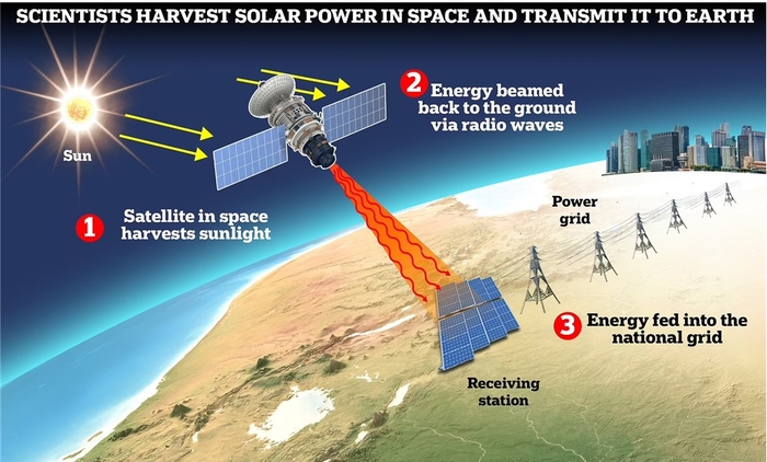우주태양광발전 개념도 (출처=데일리메일)