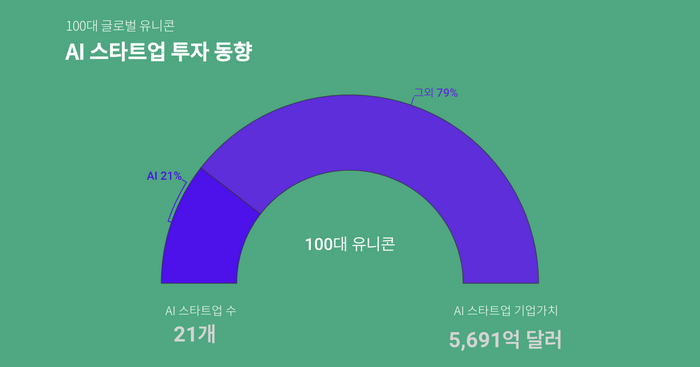 100대 글로벌 유니콘 AI편 개요(자료=스타트업얼라이언스)