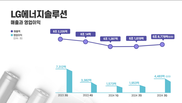 LG에너지솔루션 분기 실적 추이. (이미지=LG에너지솔루션)