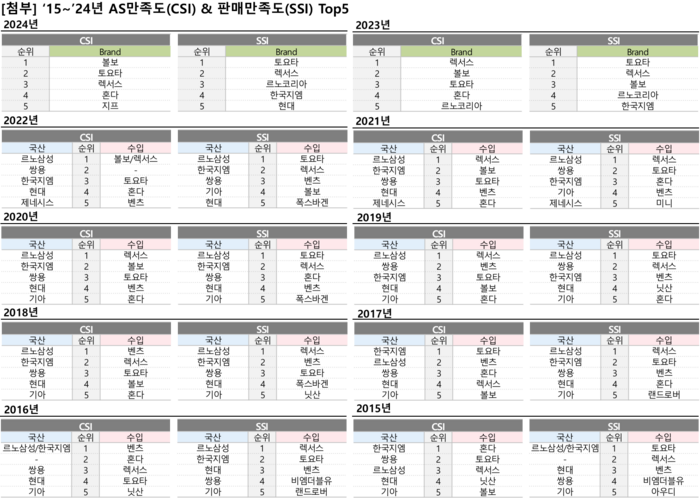 최근 10년간 CSI, SSI 분야별 톱5 비교. (출처: 컨슈머인사이트)