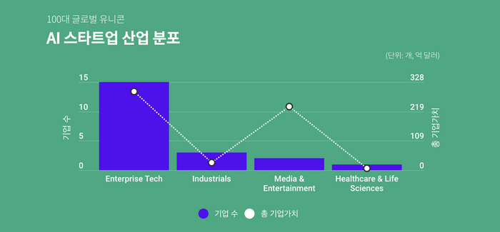 AI 유니콘 스타트업 산업별 분포 그래픽(자료=스타트업얼라이언스)