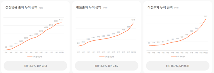 디캠프 성장금융, 펀드출자, 직접투자 연간 누적 투자액. 〈자료-디캠프〉