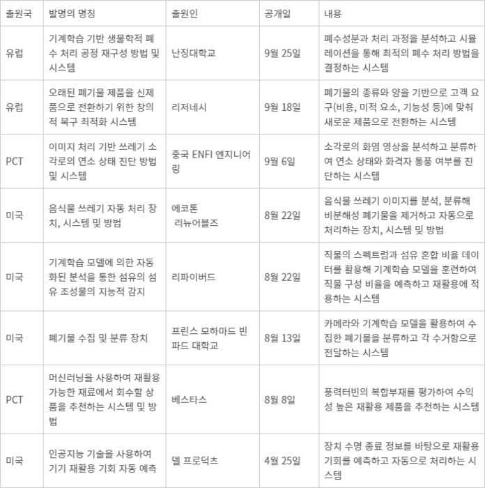 폐기물 - 폐기불 처리 분야 최신 글로벌 특허출원동향 *2024년 기준