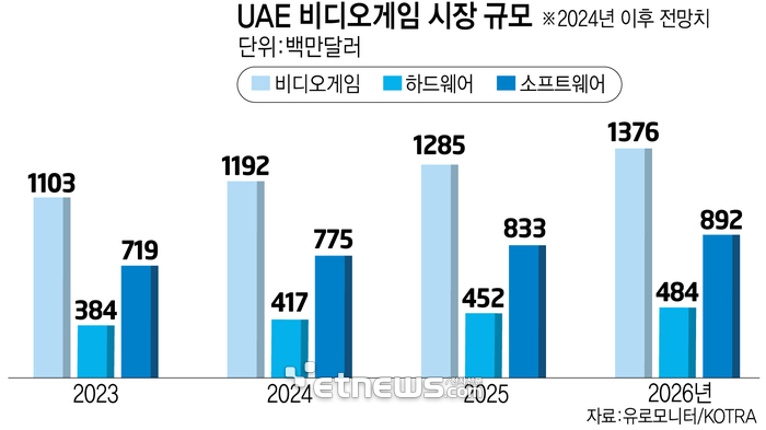 UAE 비디오게임 시장 동향 및 전망 (단위: 백만달러, 출처 : 유로모니터/KOTRA)