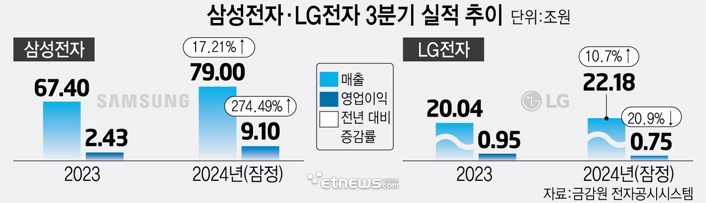 삼성전자, LG전자 실적 추이