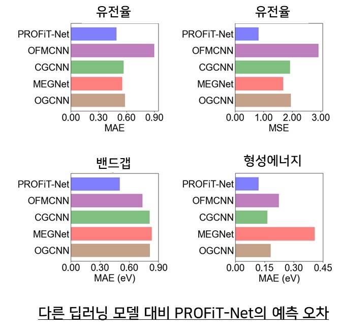 다른 딥러닝 모델 대비 PROFiT-Net의 오차범위