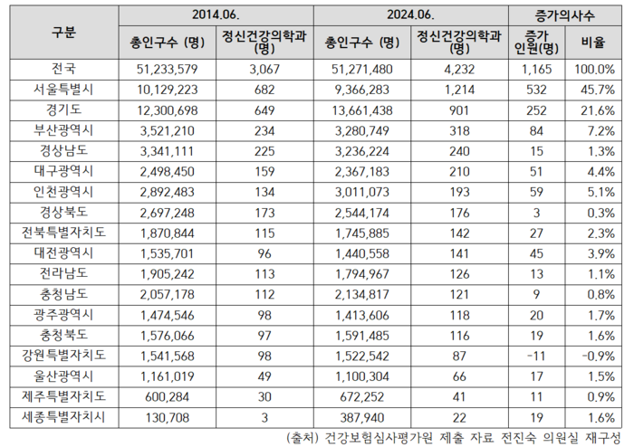 정신건강의학과 전문의 10년 비교 현황