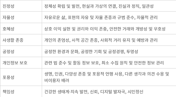 메타버스 윤리원칙 8대 실천원칙별 핵심 내용 - 메타버스 윤리원칙 8대 실천원칙별 핵심 내용