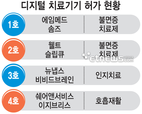 디지털 치료기기 허가 현황