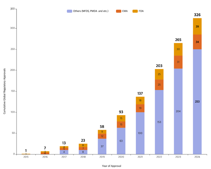 글로벌 규제기관 제조 승인 건수 300건 돌파