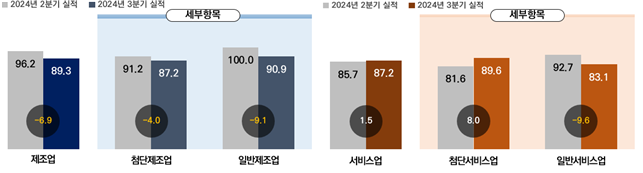 벤처기업 업종별 경기실적지수(BSI) 추이(자료=벤처기업협회)