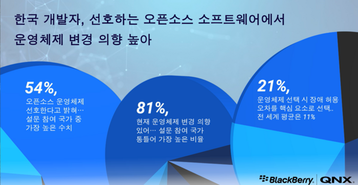 블랙베리 QNX, 전 세계 소프트웨어 엔지니어 및 개발자 대상 설문조사 결과 발표