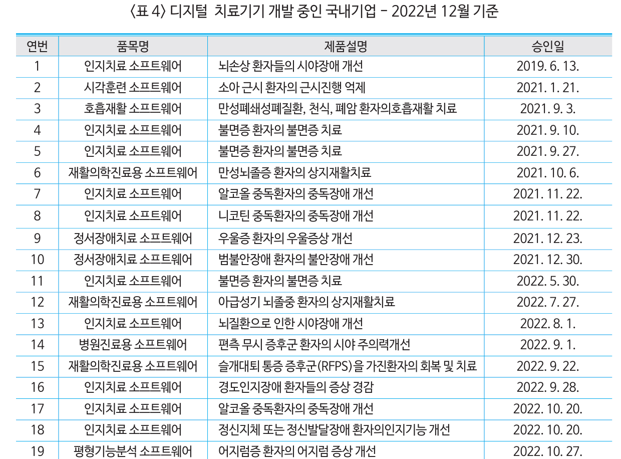 디지털 치료기기 개발 중인 국내기업 - 2022년 12월 기준