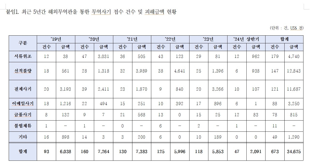 대한무역투자진흥공사의 '무역사기 접수 및 피해 금액 현황'