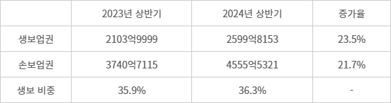 생명·손해보험업권, 제3보험 초회보험료 추이 - (자료=보험개발원)(단위=만원)(일시납, 월납, 분기납 등 합산. 운전자, 재물보험 제외)