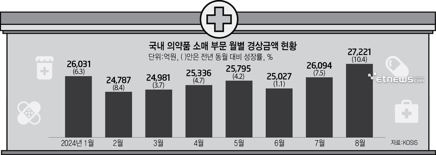 국내 의약품 소매 부문 월별 경상금액 현황 (자료: KOSIS)