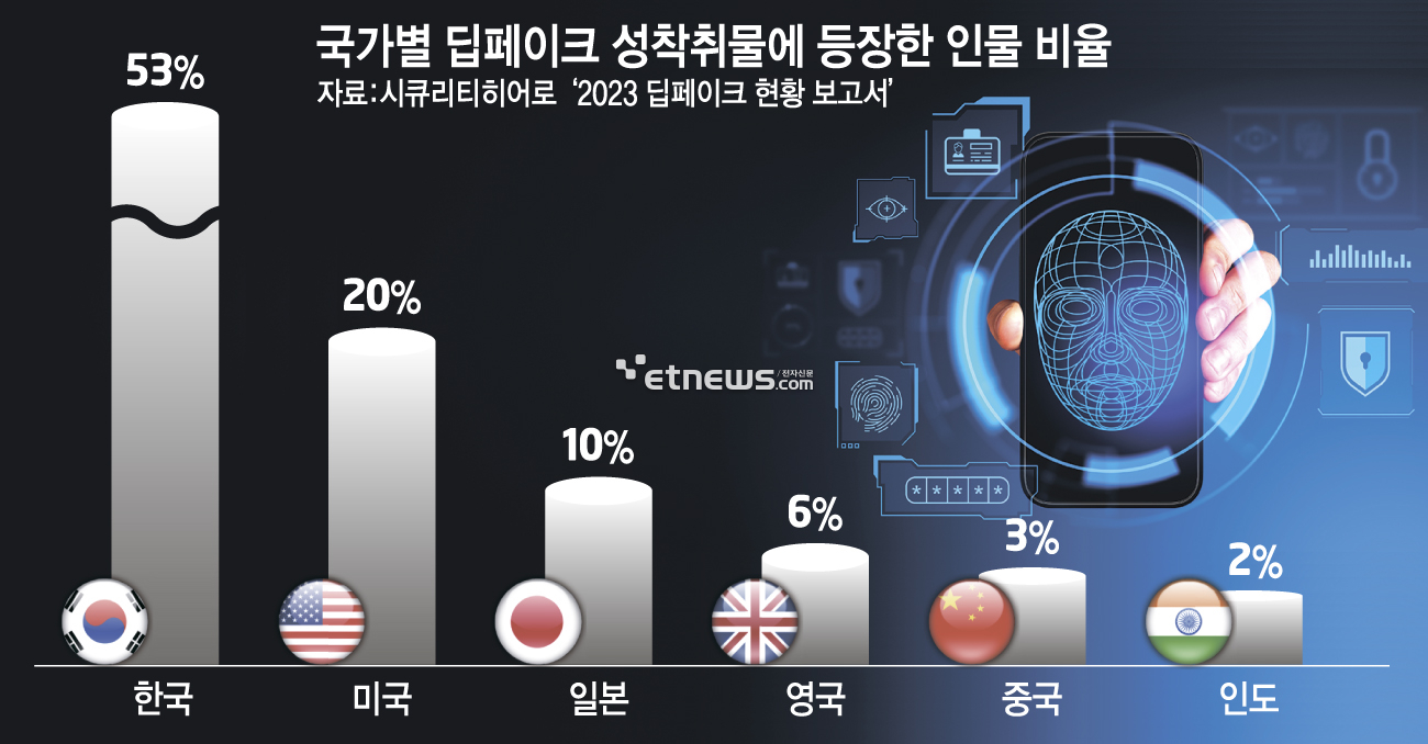 국가별 딥페이크 성착취물에 등장한 인물 비율 (출처:시큐리티히어로 '2023 딥페이크 현황 보고서')