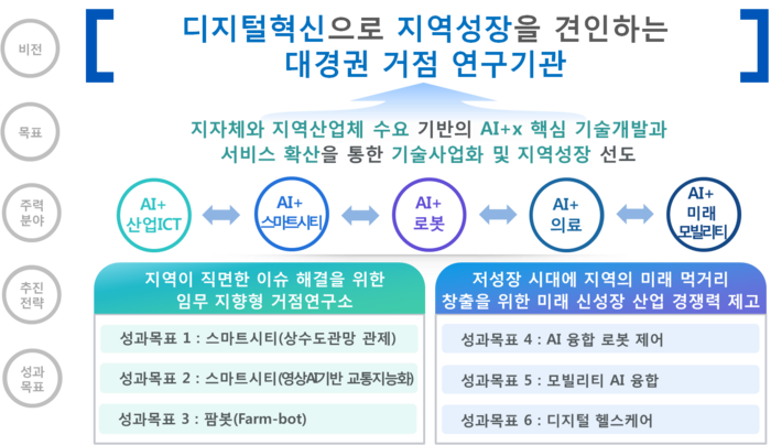 ETRI 대경권연구본부는 앞으로 디지털혁신으로 지역성장을 견인하는 대경권 거점 연구기관으로 거듭날 계획이다.