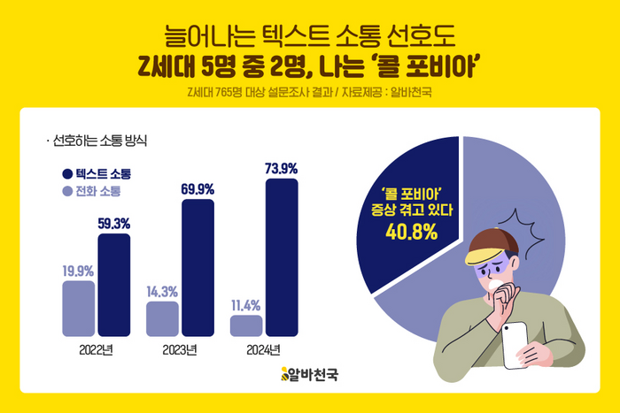 알바천국, “Z세대 5명 중 2명 '콜 포비아' 증상”