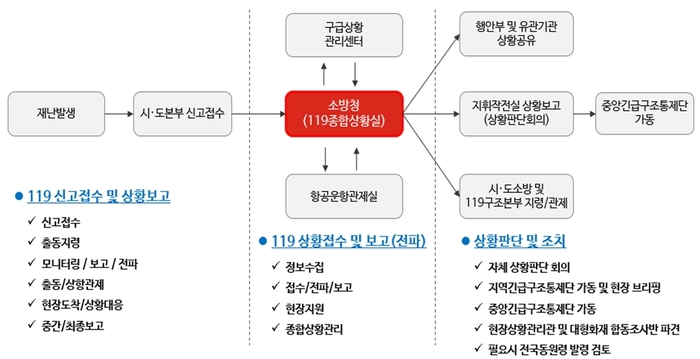 소방청 상황업무 처리절차