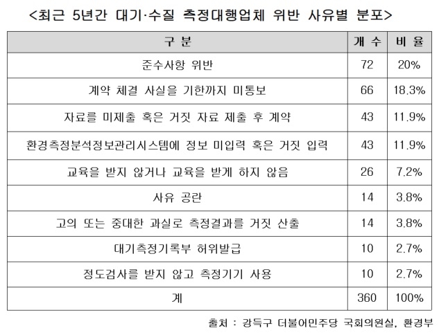 [단독]대기·수질 측정대행업체 38%가 법 위반…“처분 강화해 신뢰 회복해야”