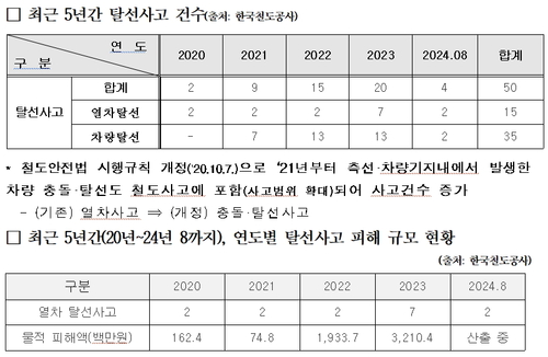 [2024 국감] 지난해 열차 탈선사고 20건…5년새 최다 예방 대책 시급