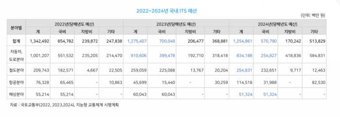 국내 ITS 예산 현황 (자료=국토교통부)