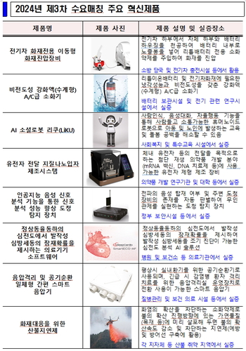 조달청, 2024 제3차 혁신제품 시범구매 134억 규모 86개 제품 선정…전기차 화재 등 대응 강화 정책 반영